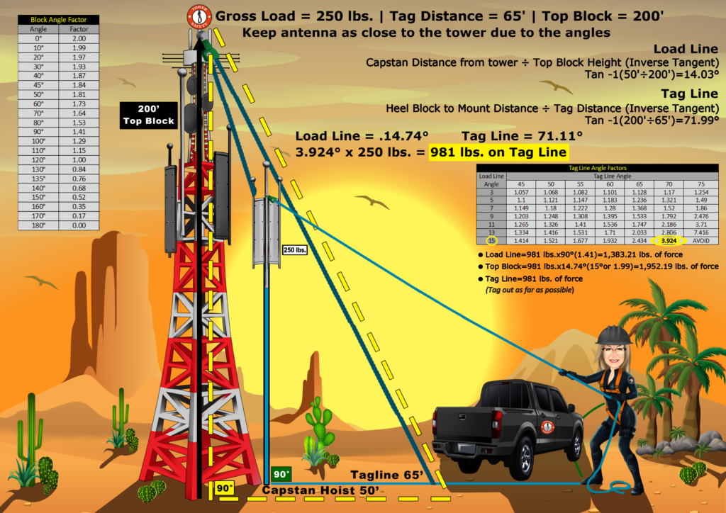 How to create a rigging plan Tower Safety Training